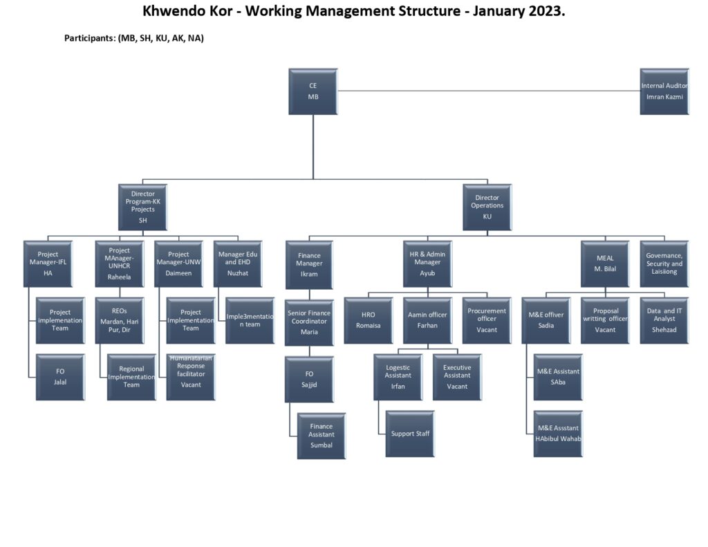 Management Structure Working February 2023 Page 0001 1024x791 